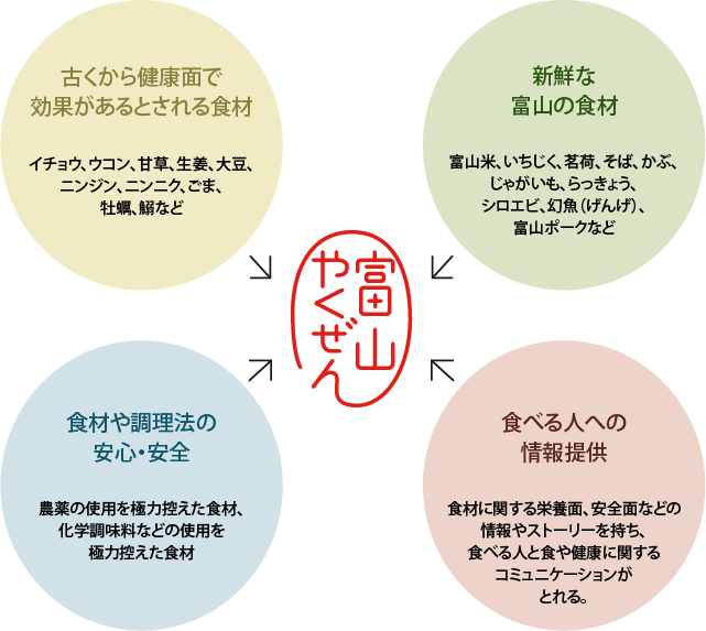 古くから健康面で効果があるとされる食材:イチョウ、ウコン、甘草、生姜、大豆、ニンジン、ニンニク、ごま、牡蠣、鰯など 新鮮な富山の食材:富山米、いちじく、茗荷、そば、かぶ、じゃがいも、らっきょう、シロエビ、幻魚(げんげ)、富山ポークなど 食材や調理法の安心・安全:農薬の使用を極力控えた食材、化学調味料などの使用を極力控えた食材 食べる人への情報提供:食材に関する栄養面、安全面などの情報やストーリーを持ち、食べる人と食や健康に関するコミュニケーションがとれる。